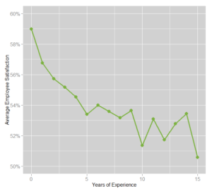 Job Satisfaction versus Experience